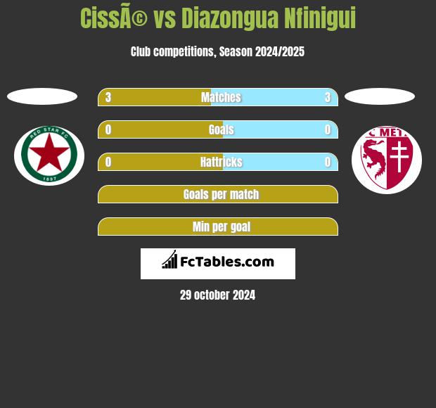 CissÃ© vs Diazongua Nfinigui h2h player stats