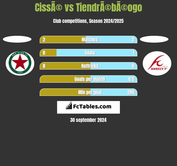 CissÃ© vs TiendrÃ©bÃ©ogo h2h player stats