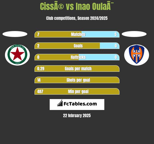 CissÃ© vs Inao OulaÃ¯ h2h player stats