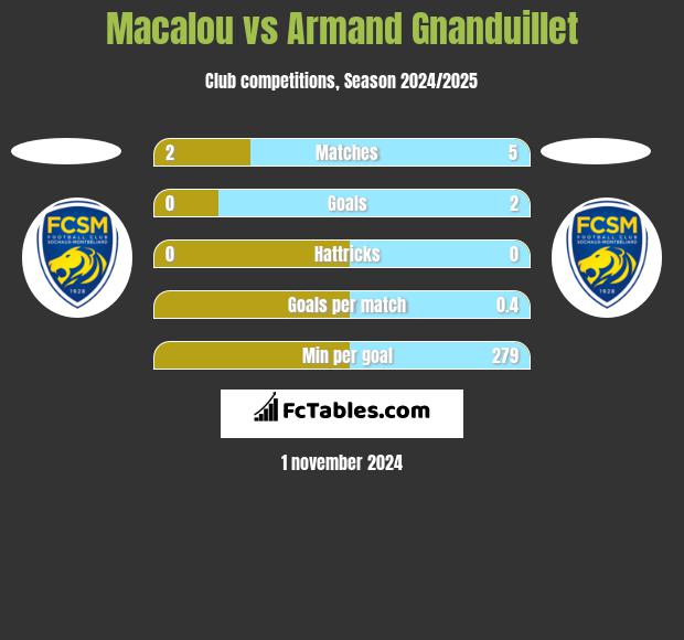 Macalou vs Armand Gnanduillet h2h player stats