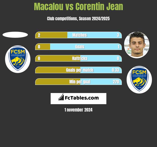 Macalou vs Corentin Jean h2h player stats