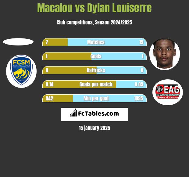 Macalou vs Dylan Louiserre h2h player stats