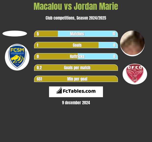 Macalou vs Jordan Marie h2h player stats