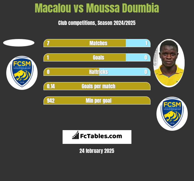 Macalou vs Moussa Doumbia h2h player stats