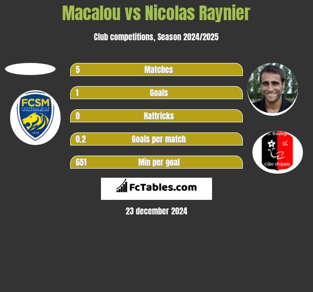 Macalou vs Nicolas Raynier h2h player stats