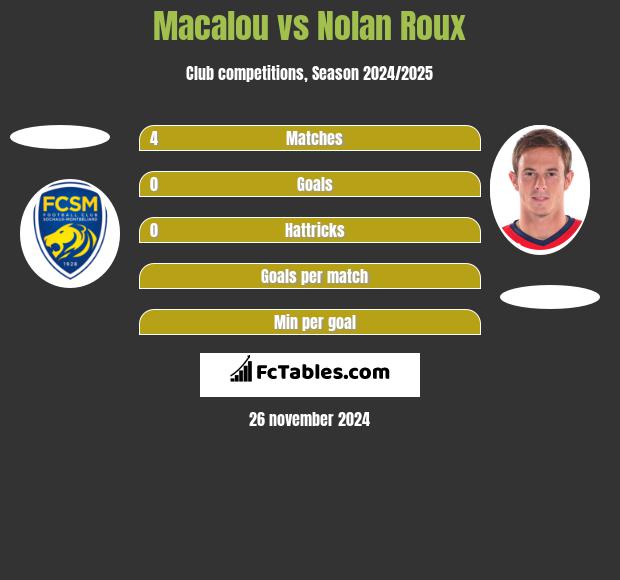 Macalou vs Nolan Roux h2h player stats