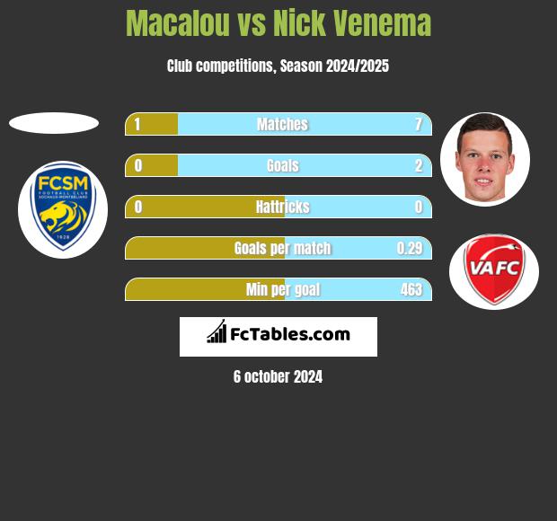 Macalou vs Nick Venema h2h player stats