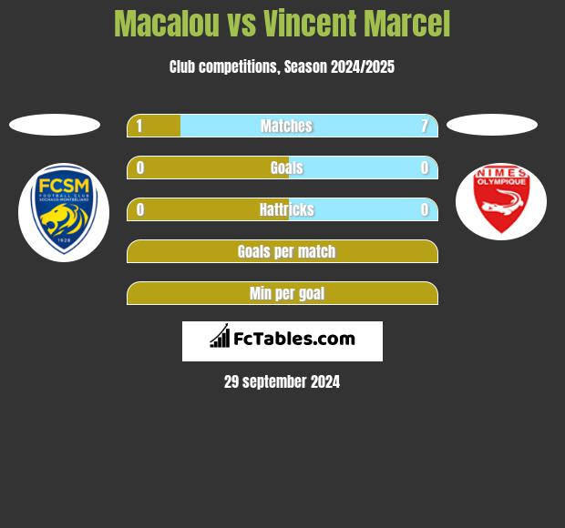 Macalou vs Vincent Marcel h2h player stats