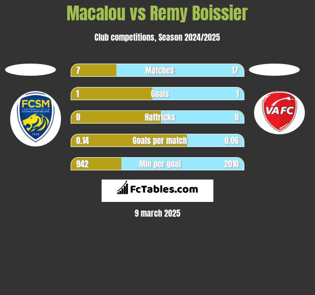 Macalou vs Remy Boissier h2h player stats