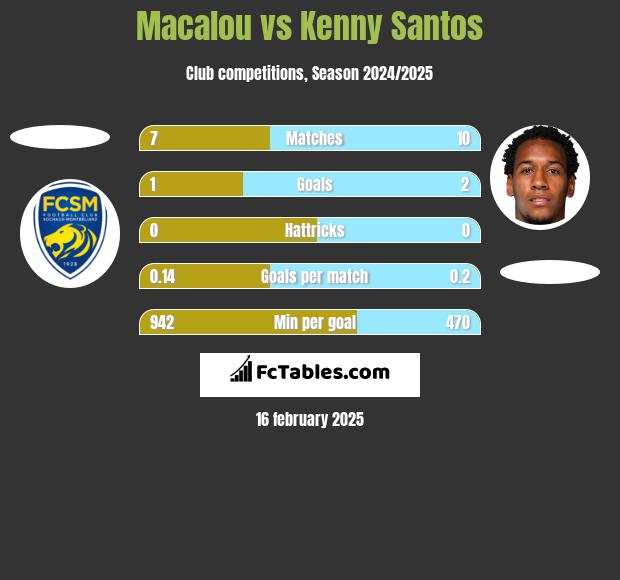 Macalou vs Kenny Santos h2h player stats