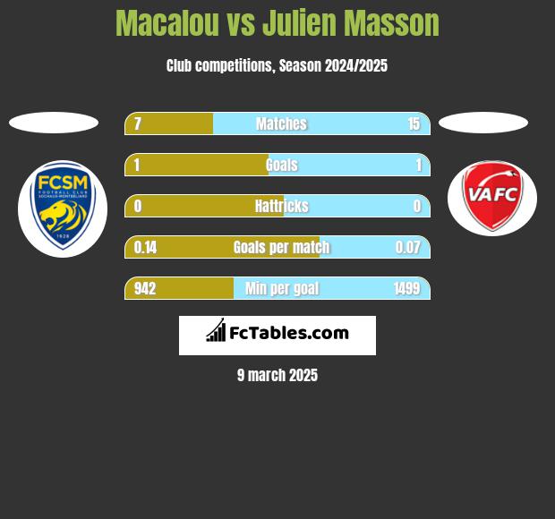 Macalou vs Julien Masson h2h player stats