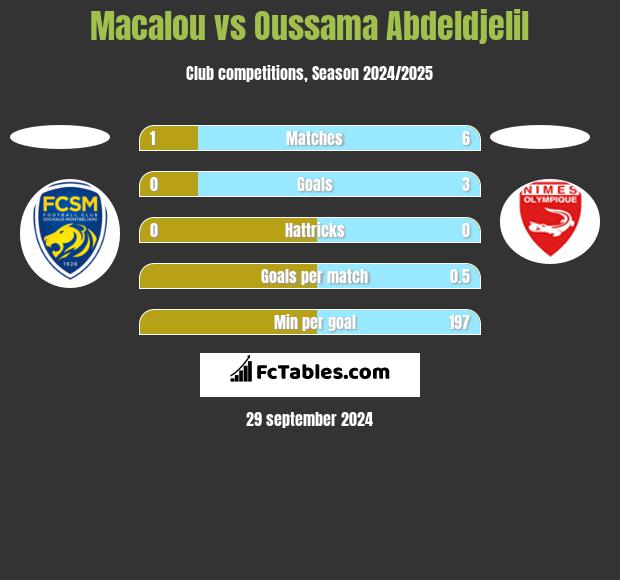 Macalou vs Oussama Abdeldjelil h2h player stats