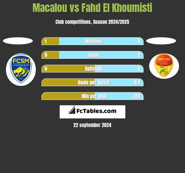 Macalou vs Fahd El Khoumisti h2h player stats