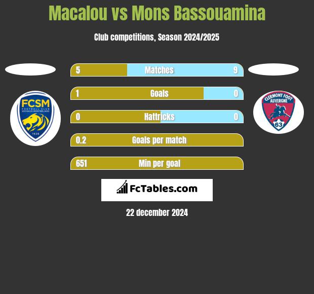 Macalou vs Mons Bassouamina h2h player stats