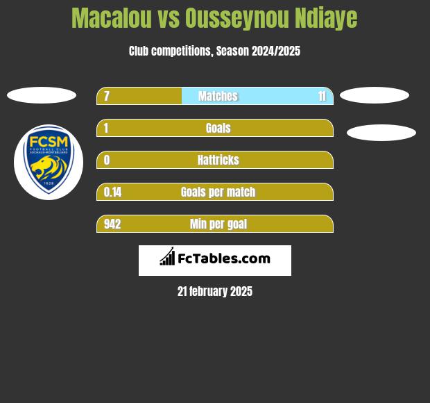 Macalou vs Ousseynou Ndiaye h2h player stats