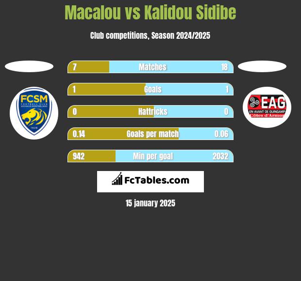 Macalou vs Kalidou Sidibe h2h player stats