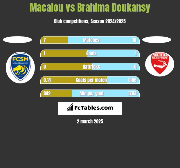 Macalou vs Brahima Doukansy h2h player stats