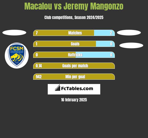 Macalou vs Jeremy Mangonzo h2h player stats