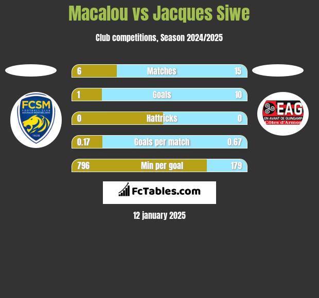 Macalou vs Jacques Siwe h2h player stats