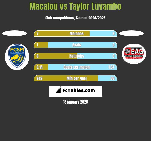 Macalou vs Taylor Luvambo h2h player stats