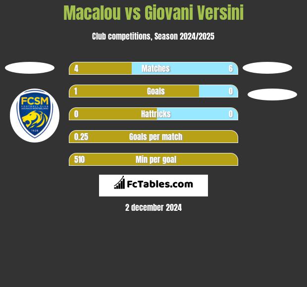 Macalou vs Giovani Versini h2h player stats