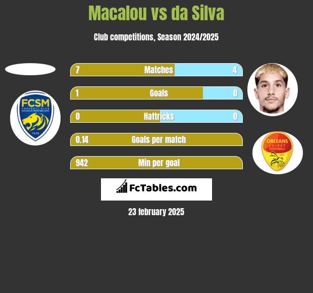 Macalou vs da Silva h2h player stats