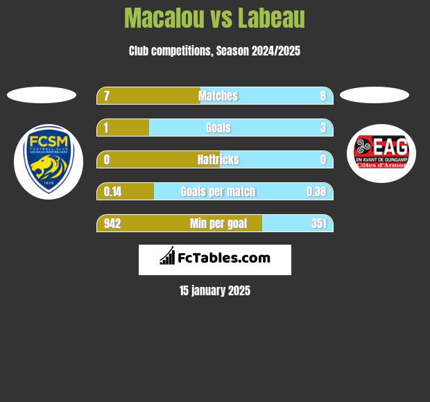 Macalou vs Labeau h2h player stats