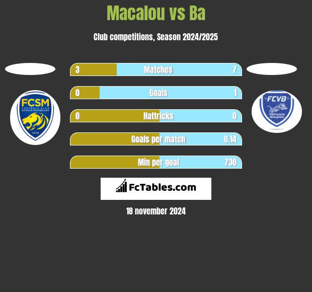 Macalou vs Ba h2h player stats