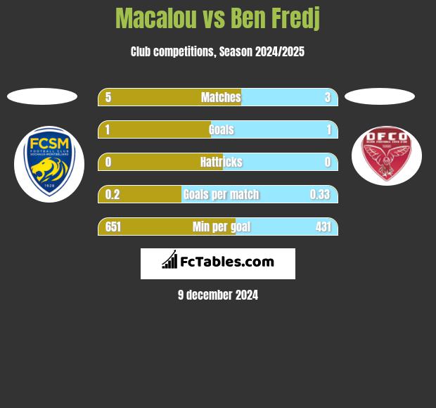 Macalou vs Ben Fredj h2h player stats