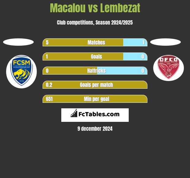 Macalou vs Lembezat h2h player stats