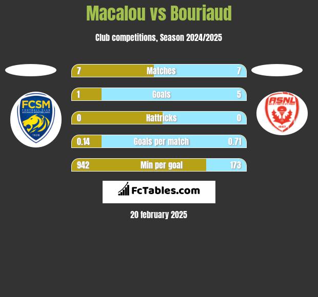 Macalou vs Bouriaud h2h player stats