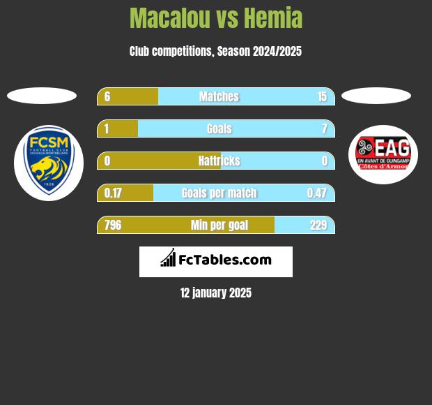 Macalou vs Hemia h2h player stats