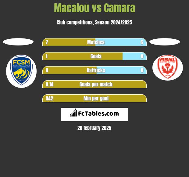 Macalou vs Camara h2h player stats