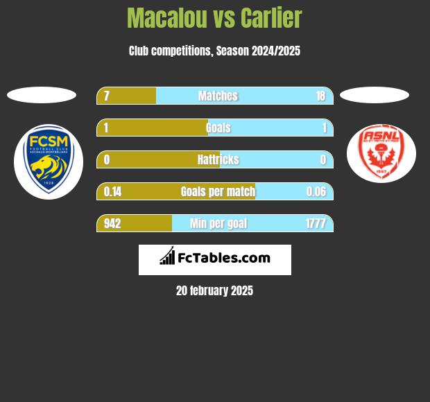 Macalou vs Carlier h2h player stats