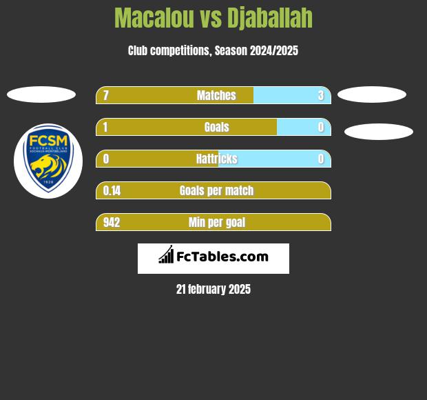 Macalou vs Djaballah h2h player stats