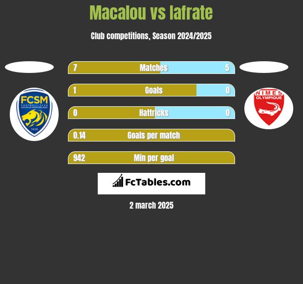 Macalou vs Iafrate h2h player stats