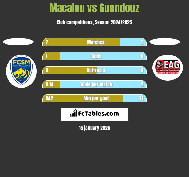 Macalou vs Guendouz h2h player stats