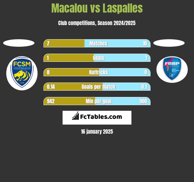 Macalou vs Laspalles h2h player stats