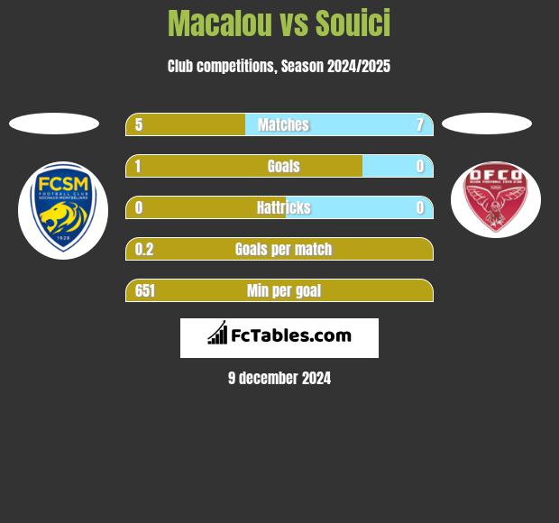 Macalou vs Souici h2h player stats