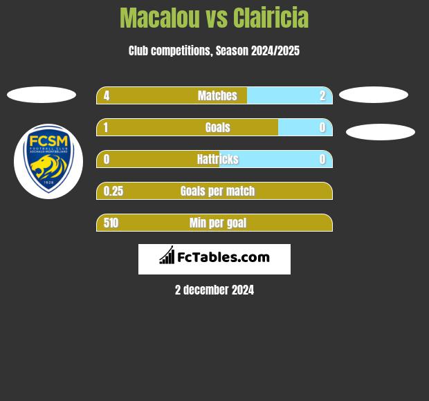 Macalou vs Clairicia h2h player stats