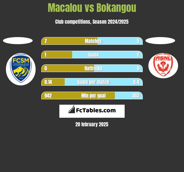 Macalou vs Bokangou h2h player stats