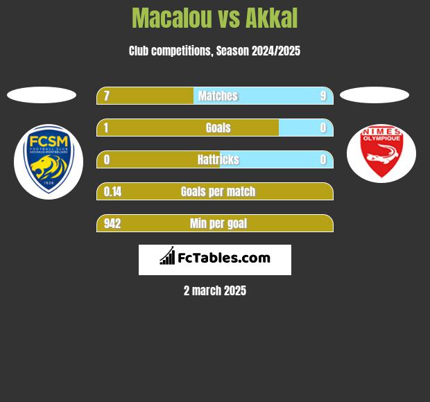 Macalou vs Akkal h2h player stats