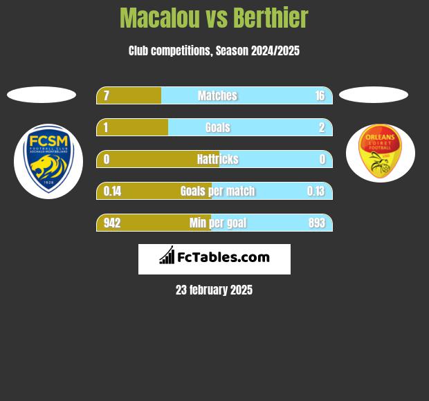 Macalou vs Berthier h2h player stats