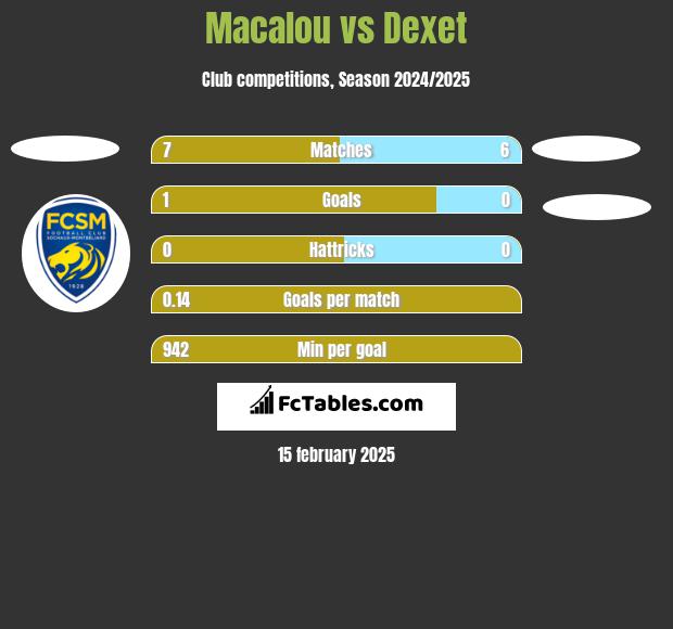 Macalou vs Dexet h2h player stats