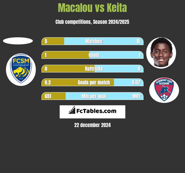 Macalou vs Keita h2h player stats