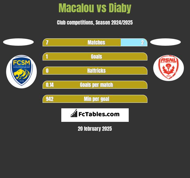 Macalou vs Diaby h2h player stats