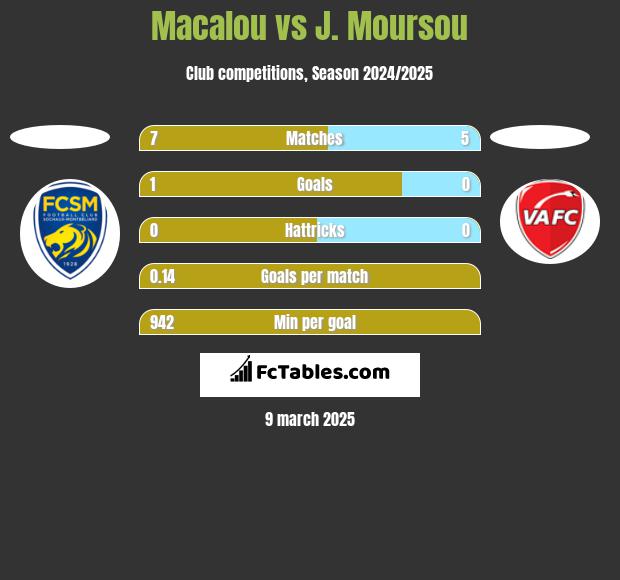 Macalou vs J. Moursou h2h player stats