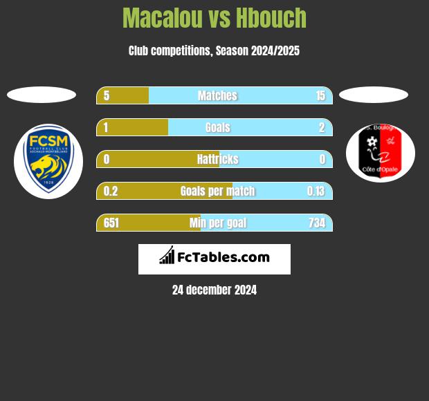 Macalou vs Hbouch h2h player stats