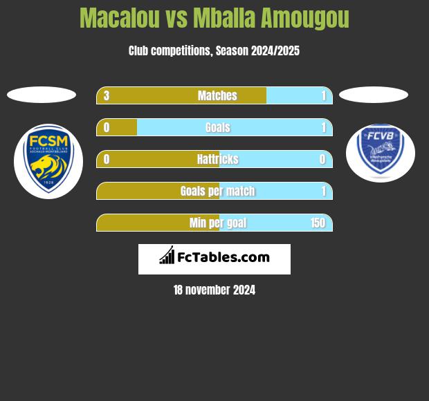 Macalou vs Mballa Amougou h2h player stats