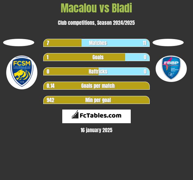 Macalou vs Bladi h2h player stats